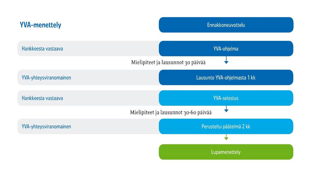 YVA-menettely edelleen