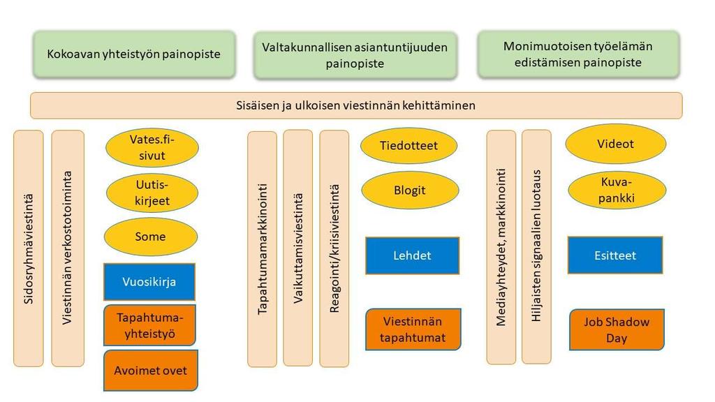 Vatesin toiminnan lähtökohta on, että kohderyhmät työllistyvät. Pääviestejä ovat strategisen tavoitteen pohjalta muun muassa: Jokaisella ihmisellä on tasavertainen oikeus työhön.