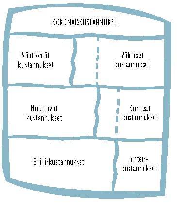 Luku 7 Kustannusten jaottelu Kuva 7.1, s.