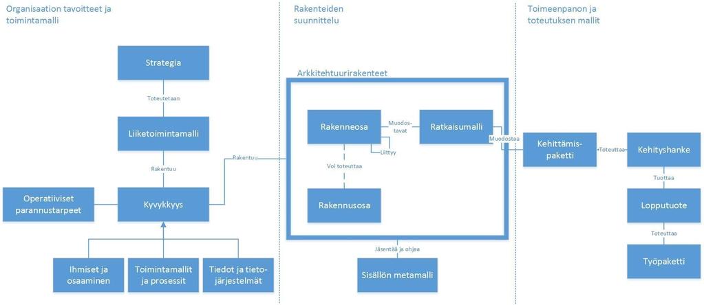 kehittämistyöstä. Luvussa esitetyt liiketoimintamallit ja kyvykkyydet ovat osa laajempaa kokonaisarkkitehtuurin kuvaus- ja suunnittelukokonaisuutta ja kytkevät työn vahvemmin strategiaohjaukseen.