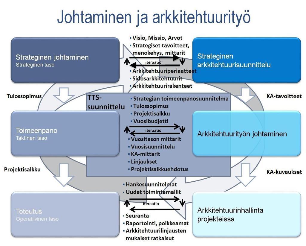 tarvittavat rakenneosat ja niistä syntyvät ratkaisumallit. Osana ratkaisumalleja voidaan hyödyntää olemassa olevia rakennusosia (building blocks).