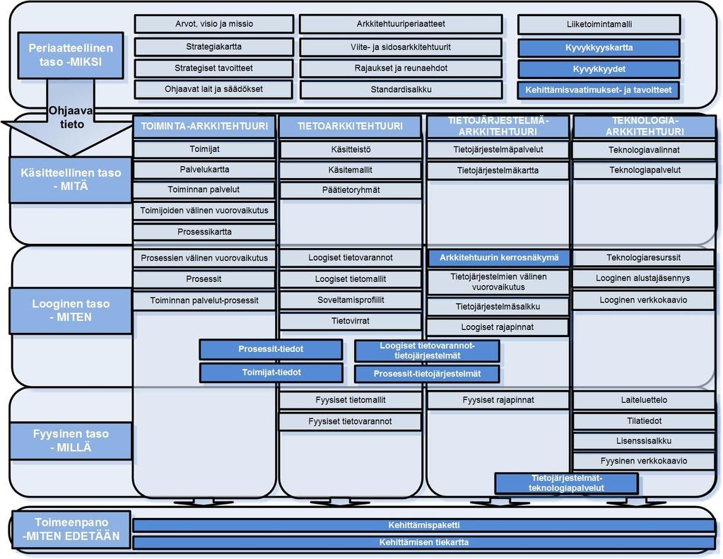 toteutettavia työpaketteja tai laajempia toiminnallisia kyvykkyyksiä. Kehittämistoimenpiteet aikataulutetaan, valitaan toteutettavaksi ja toteutetaan organisaation kehittämismallin mukaisesti.