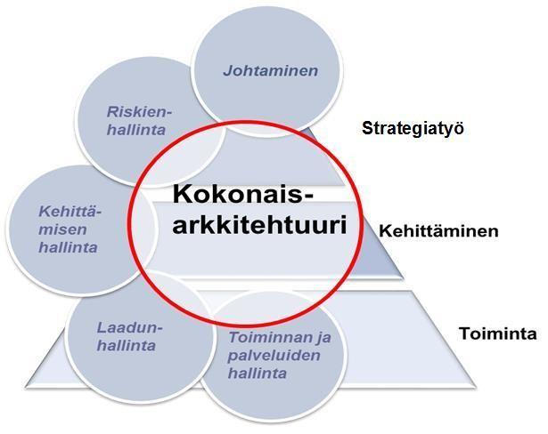 Kokonaisarkkitehtuurityön tulee olla osa organisaation tavoitteiden valmistelua sekä niiden toimeenpanoa. Tietoturvallisuus ja sen hallinta on huomioitava kiinteänä osana toiminnan kehittämistä.