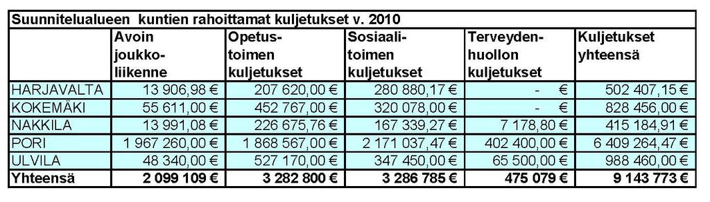 Selvästi eniten avoimeen joukkoliikenteeseen panostaa Porin kaupunki (1 967 260 /v) kun muiden suunnittelualueen kuntien panostus on yhteensä noin 132 000.