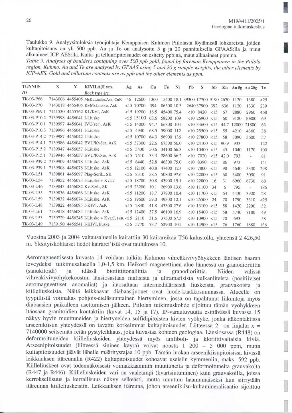 26 M19/4411/2005/ 1 Geologian tutkimuskeskus Taulukko 9. Analyysituloksia työnjohtaja Kemppaisen Kuhmon Piilolasta löytämistä lohkareista, joiden kultapitoisuus on yli 500 ppb.
