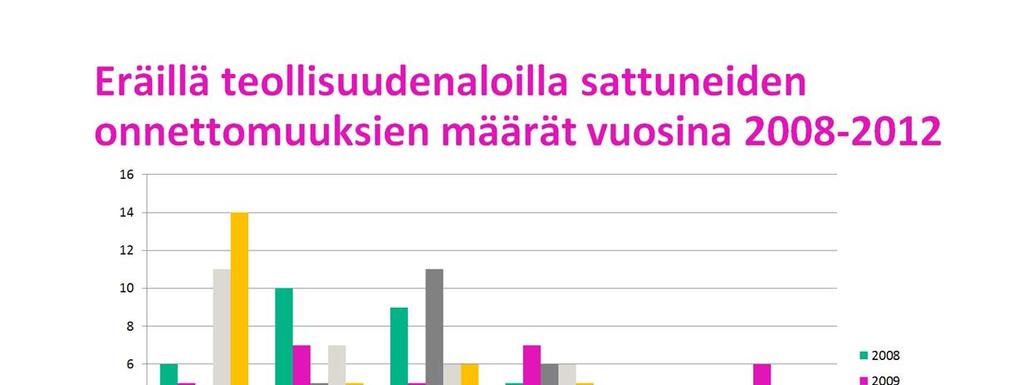 Puunjalostuksessa sattui 14 onnettomuutta, joista 13 oli kemikaalin vuotoja ja 1 tulipalo.