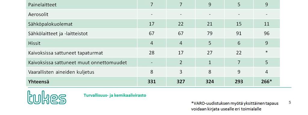 Tapaturmasta on aiheutunut yli kolme työkyvyttömyyspäivää, kuolemaan johtaneet onnettomuudet