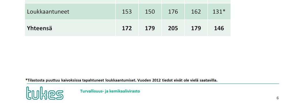 - Toinen nestekaasuonnettomuus sattui mökillä. Henkilön epäillään menehtyneen nestekaasujääkaapista vuotaneeseen häkään.