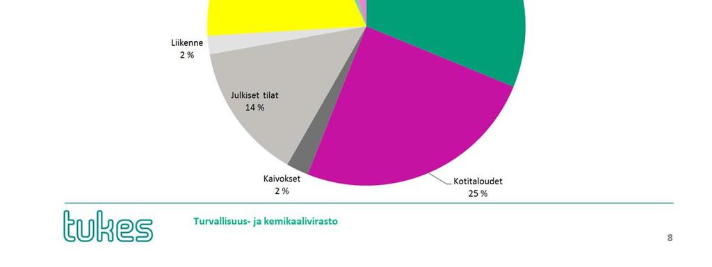 tapahtuneet ulkoalueilla, esim.