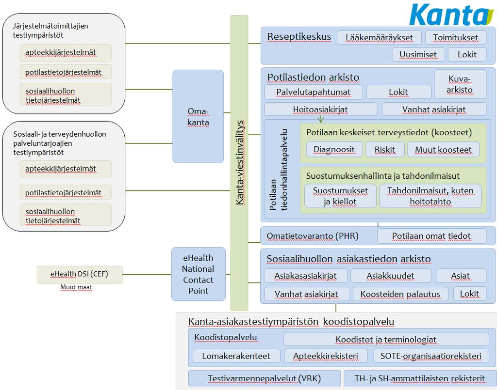 Kuva 1. Kanta-palveluiden asiakastestiympäristö 2.