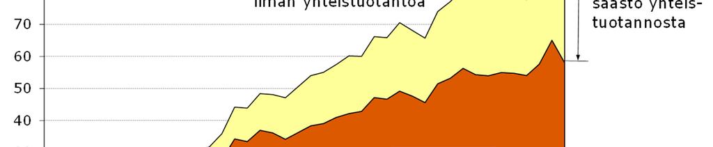 Yhteistuotanto säästää