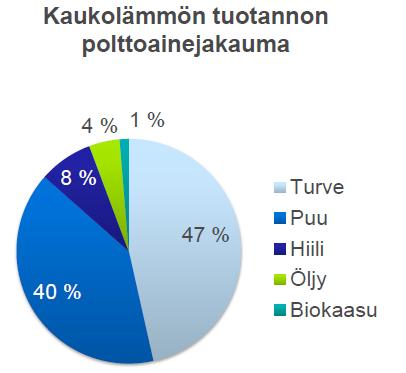 Kaukolämmön polttoaineet