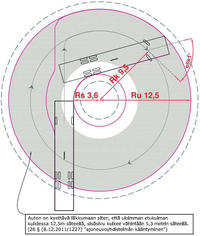 ohjeet 8 Auton on kyettävä liikkumaan siten, että uloimman etukulman kulkiessa 12,5 m säteellä, sisäsivu kulkee vähintään 5,3 m säteellä, Valtioneuvoston asetus ajoneuvojen käytöstä tiellä annetun