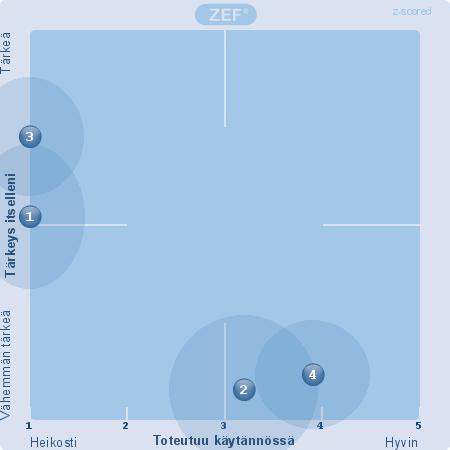 1. Olemme työyhteisössämme käyneet Oulun kaupunkistrategian läpi ja yhdessä pohtineet sitä, miten sen linjaukset vaikuttavat konkreettisesti meidän toimintaamme (12) (N/A: 1) Niiden henkilöiden