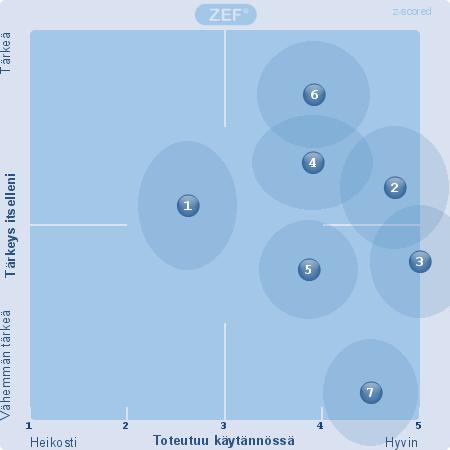 2. Hyvän johtamisen periaatteet ja arvot (Kaikki) 1.