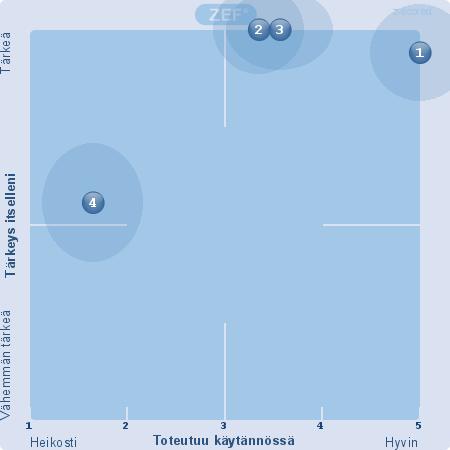 6. Monimuotoisuus ja työhön osallistuminen (Kaikki) 1. Esimiehemme arvostaa ja hyödyntää työntekijöiden erilaista kokemusta, osaamista sekä näkemyksiä toiminnan kehittämisessä. (10) (N/A: 0) 2.