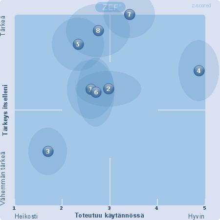 7. Luottamus (Kaikki) 1. Lähiesimieheni näyttää omalla käyttäytymisellään esimerkkiä eettisestä ja vastuullisesta toiminnasta (10) (N/A: 1) 2.