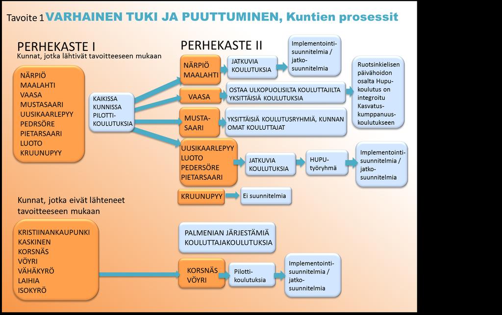4.1.3 Tavoitteen toteutumisen arviointi Varhainen puuttuminen ja varhainen vastuunotto lapsille ja perheille suunnatuissa palveluissa edellyttää, että henkilöstöllä on tarvittavat tiedot, välineet ja