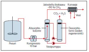 29 kaasut vapautuvat, jonka jälkeen vesi voidaan käyttää uudelleen pesuvetenä. (Motiva 2014). KUVIO 10. Kaaviokuva biokaasun jalostamisesta polttoaineeksi (Motiva 2014.