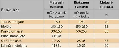 41 Lietteen sisältämä kuiva-ainemäärä TS (Total Solids) lasketaan seuraavasti: lantamäärä vuodessa (kg/a) x kuiva-ainepitoisuus % x tilavuuspaino kg/m³.