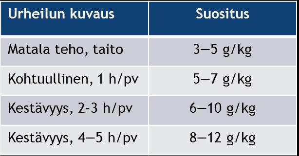 ENERGIARAVINTOAINEIDEN SAANTISUOSITUKSET URHEILIJOILLE Hiilihydraatit 40 65 E% kestävyysurheilussa n. 50 65 E% N.