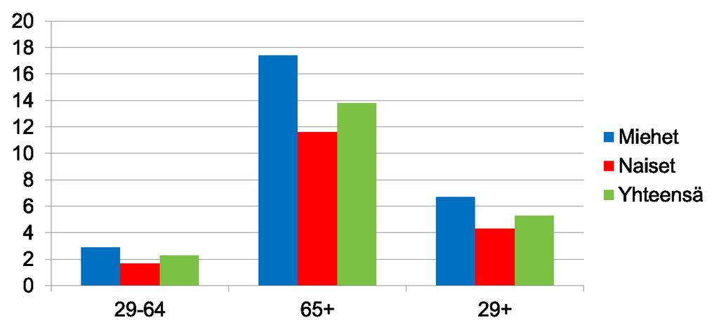 Muisti: huono tai erittäin huono, % * * * Millaiseksi arvioitte