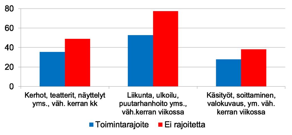 Harrastamisen