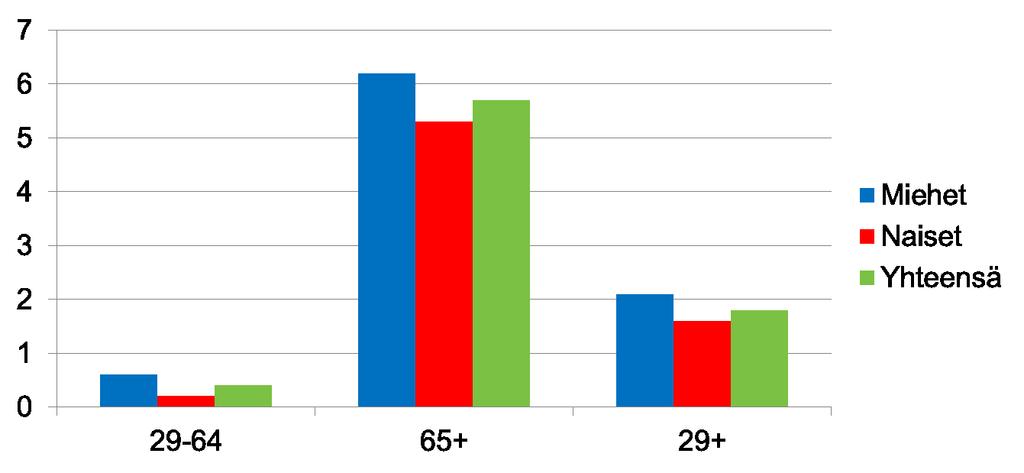 Kuuleminen: ei kuule keskustelua, % * 56 000 Pystyttekö vaikeuksitta kuulemaan,