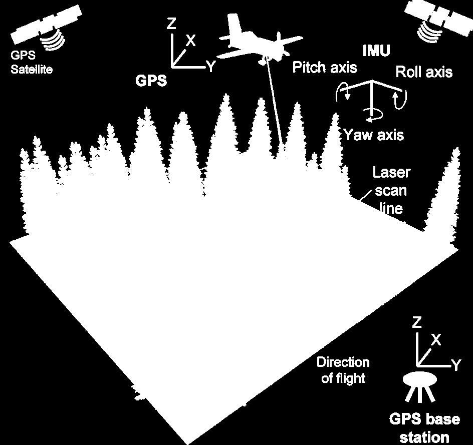 11 inertiajärjestelmän (engl. Inertial Measurement Unit) ja GPS-laitteen (engl. Global Positioning System) avulla määrittää kyseisen kohteen sijainti kolmiulotteisessa xyzkoordinaatistossa.