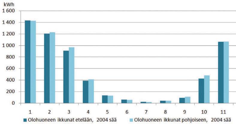 127 Kuva 5.6: Kuukausittainen lämmitysenergian tarve Ylläksen passiivitalossa, etelään ja pohjoiseen suunnatussa talossa.