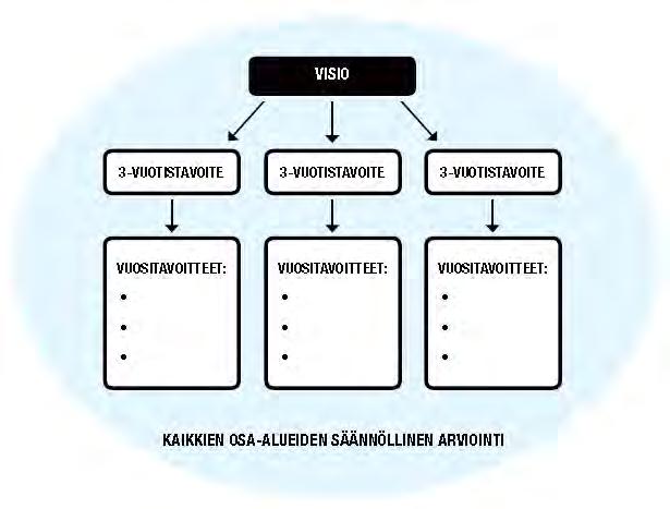 Liite 3 Strategiasuunnittelussa luodaan visio ja asetetaan sitä tukevat tavoitteet, joita voidaan mitata säännöllisesti ja muunnella tarpeen mukaan.