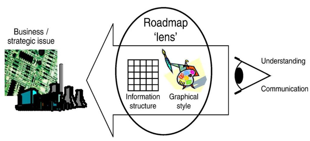 Roadmapit strategisena linssinä Lähde: Phaal, Robert, and Gerrit Muller.