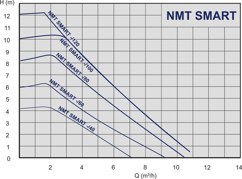 Ominaiskäyrät NMT SMART - pumput kierreliitännällä 979523477 NMT SMART 25/40-180 0,21 180 Rp 1 60 1x230 979523480 NMT SMART 25/60-180 0,21 180 Rp 1 90 1x230 979523484 NMT SMART 25/80-180 0,21 180 Rp