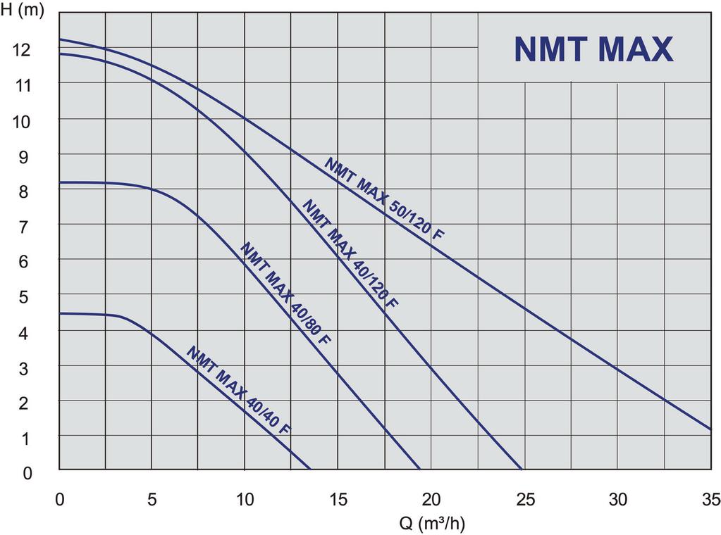 Ominaiskäyrät NMT MAX - pumput laippaliitännällä 979523694 NMT MAX 40/40 F 0,21 220 DN40 PN6/10 110 1x230 979524027 NMT MAX 40/40 F 0,21 250 DN40 PN6/10 110 1x230 979523863 NMT MAX 40/80 F 0,21 220