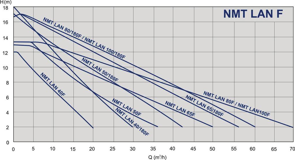 Ominaiskäyrät NMT LAN xx F - pumput laippaliitännällä 979523651 NMT LAN 40/180 F 0,23 250 DN40 PN6/10 950 1x230 979523652 NMT LAN 50/180 F 0,23 280 DN50 PN6/10 1100 1x230 979523653 NMT LAN 65/180 F