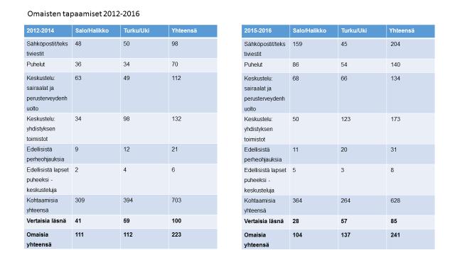 päivystysajasta helpottaa, sillä silloin tietää, että on olemassa paikka ja aika, jonne voi mennä keskustelemaan tarvittaessa.