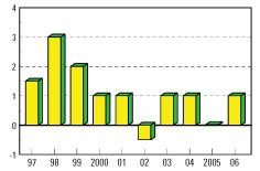 Autokanta kasvoi Vuoden 2006 lopussa Helsingissä oli rekisteröitynä yhteensä lähes 240 000 autoa. Tämä on 6 000 autoa eli kolme prosenttia enemmän kuin vuotta aiemmin.