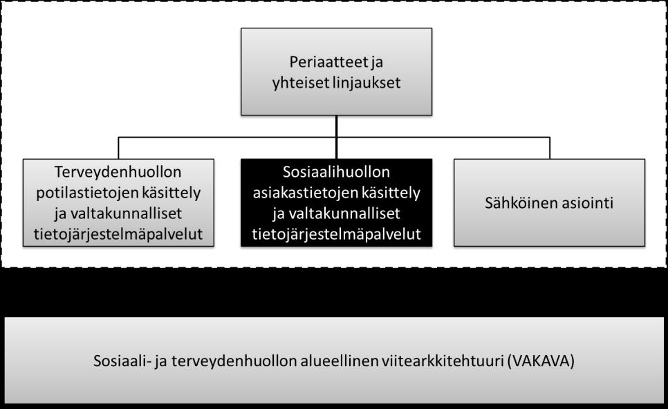 Johdanto Johdanto Sosiaalihuollon asiakastietojen käsittely ja valtakunnalliset tietojärjestelmäpalvelut -julkaisu on osa sosiaali- ja terveydenhuollon valtakunnallista kokonaisarkkitehtuuria.