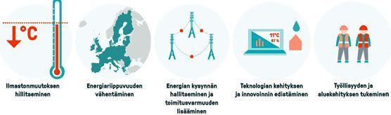 4 EU:n tavoitteet Noin 40 prosenttia EU:n kokonaisenergiankulutuksesta kuluu rakennuksissa, minkä lisäksi niissä syntyy noin 35 prosenttia alueen kasvihuonekaasupäästöistä.