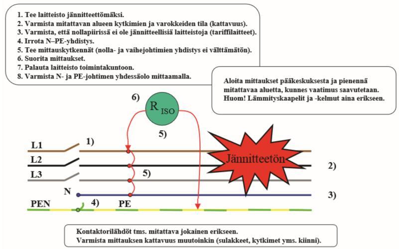 18 KUVA 1. Asennuksen eristysresistanssin mittaaminen (Saastamoinen & Saarelainen 2012, 25) 3.1.4 Pienoisjännite-järjestelmän eristysresistanssi SELV- ja PELV-järjestelmässä suojaus on toteutettu pienoisjännitteellä.