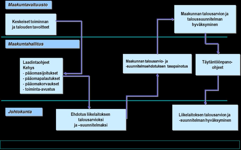 Valtuusto voi johtosäännössä pitää päätösvallan itsellään koskien liikelaitoksen investointien ja muiden pitkävaikutteisten menojen hyväksymistä.