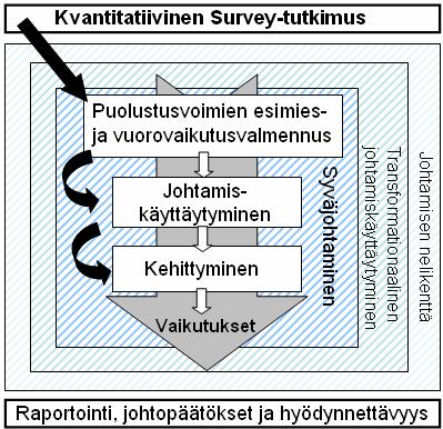 7 Kuvio 1. Tutkimuksen teoreettinen viitekehys. Kuvion rasteroidut laatikot kuvaavat tutkimuksen teoreettista pohjaa.