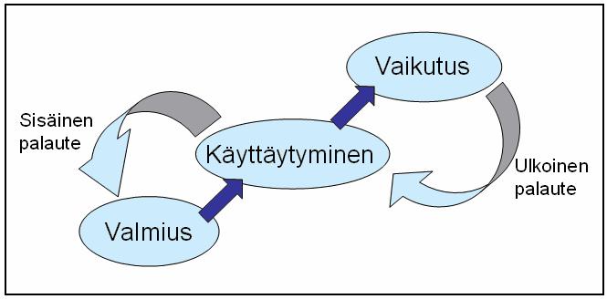 22 Kuvio 3. Syväjohtamisen viitekehys. 79 Johtajan valmius vaikuttaa suoraan johtamiskäyttäytymiseen. Johtamisen vaikutukset muodostuvat johtajan johtamiskäyttäytymisen perusteella.