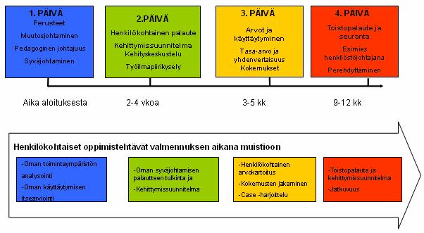 35 Kuvio 5. Esimies- ja vuorovaikutusvalmennuksen läpivienti.