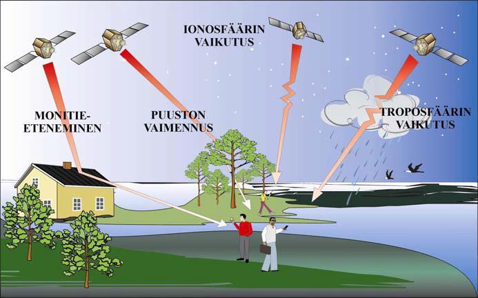 Kuva 11. Satelliittipaikannukseen virheitä aiheuttavia tekijöitä /6, s.