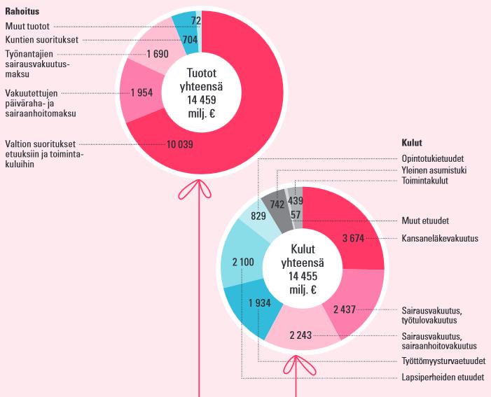Kela numeroin (v. 2014) Rahoitus 14,5 mrd. valtio 69 % vakuutetut 14 % työnantajat 12 % kunnat 5 % Kulut 14,5 mrd.