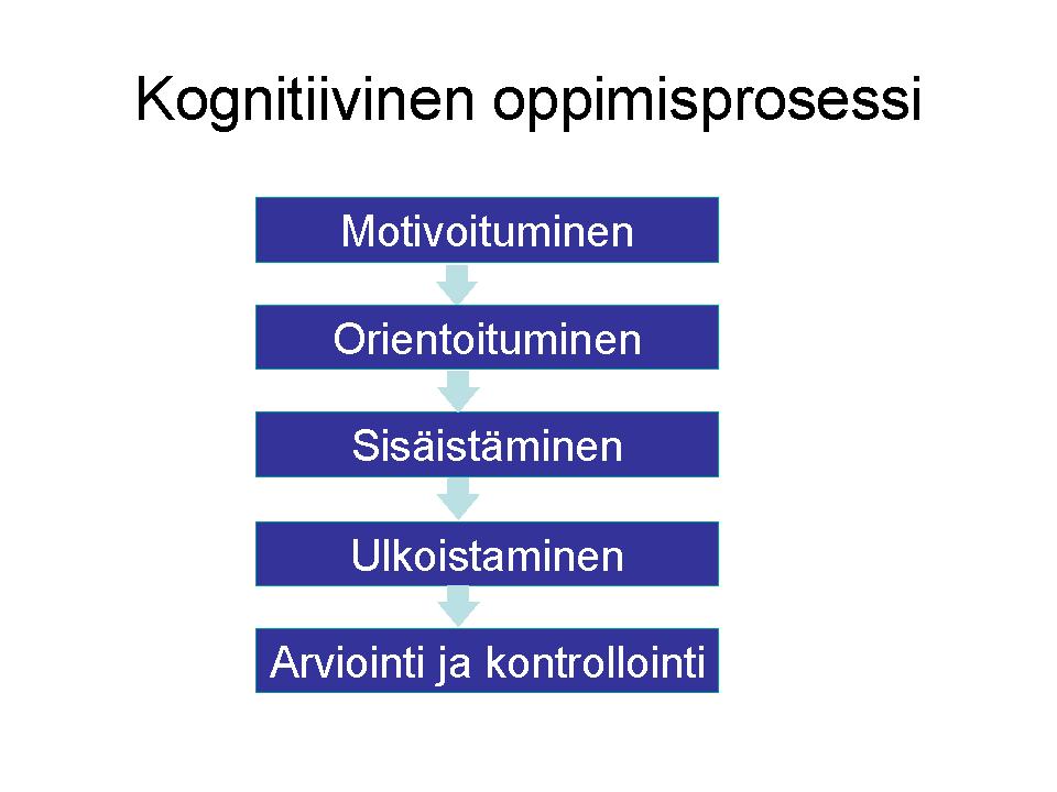 oppijaa oppimisen prosessissa opastaa alkuun, löytämään sen, minkä oppija jo entuudestaan tietämättään tiennyt ohjaa etsimään tietoa