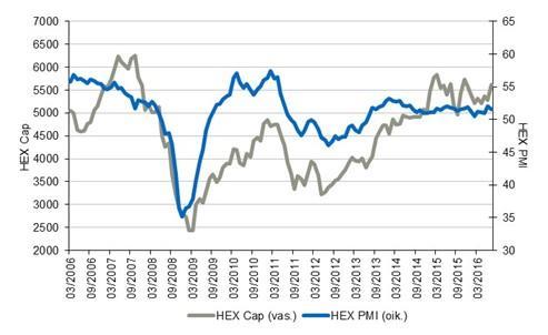 Kesän kriiseistä päästy yli HEX teollisuuden PMI ja Suomen osakemarkkinan kehitys HEX PMI = Helsingin pörssille