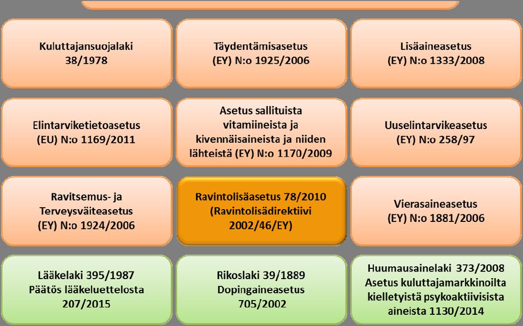 Kuva 1. Ravintolisiä koskevaa keskeisintä lainsäädäntöä (ks. myös luku 9 Lainsäädäntö ja ohjeet) 2 RAVINTOLISÄN MÄÄRITELMÄ JA ILMOITUSMENETTELY 2.