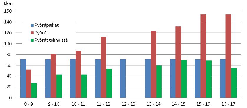 Vastauksia saatiin yhteensä 390 kpl, joista positiivisia oli 65 (kuva 6) ja kielteisiä oli 325 (kuva 7).